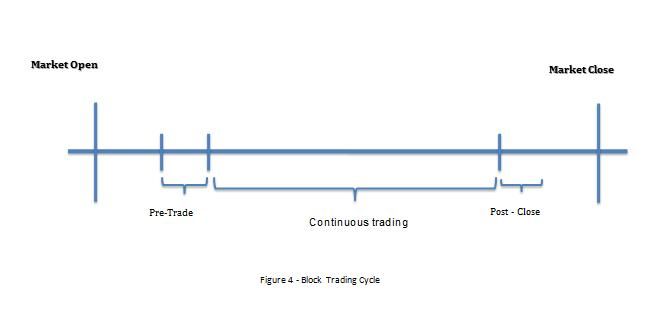 Trading cycle on the auction order book